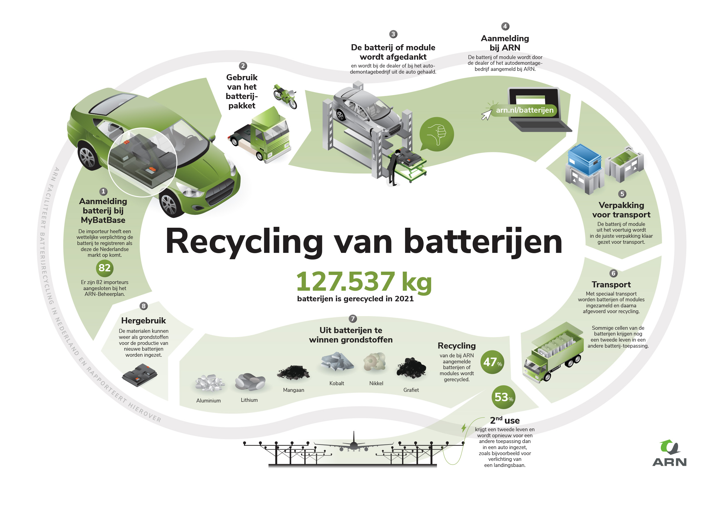 batterijrecycling infographic batterijrecycling